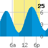 Sapelo Island tide chart for Friday, August 25, 2023