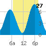 Sapelo Island tide chart for Sunday, August 27, 2023