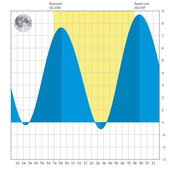 Sapelo Island tide chart for Wednesday, August 30, 2023