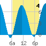 Sapelo Island tide chart for Friday, August 4, 2023