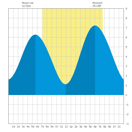 Sapelo Island tide chart for Sunday, September 10, 2023