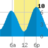 Sapelo Island tide chart for Sunday, September 10, 2023