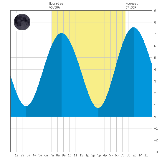 Sapelo Island tide chart for Thursday, September 14, 2023
