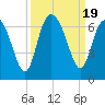 Sapelo Island tide chart for Tuesday, September 19, 2023