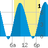 Sapelo Island tide chart for Friday, September 1, 2023