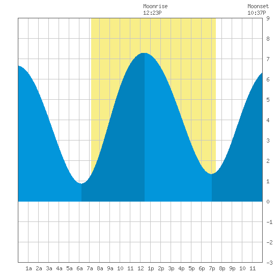 Sapelo Island tide chart for Wednesday, September 20, 2023