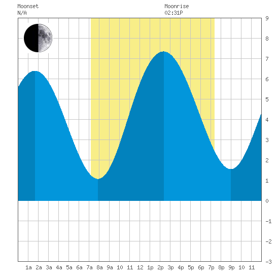 Sapelo Island tide chart for Friday, September 22, 2023