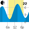 Sapelo Island tide chart for Friday, September 22, 2023