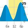 Sapelo Island tide chart for Monday, September 25, 2023