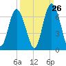 Sapelo Island tide chart for Tuesday, September 26, 2023