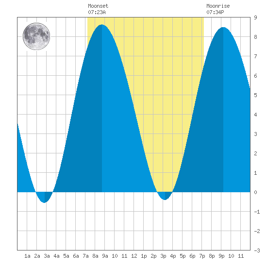 Sapelo Island tide chart for Friday, September 29, 2023