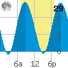 Sapelo Island tide chart for Friday, September 29, 2023