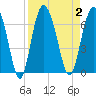 Sapelo Island tide chart for Saturday, September 2, 2023