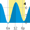 Sapelo Island tide chart for Monday, September 4, 2023