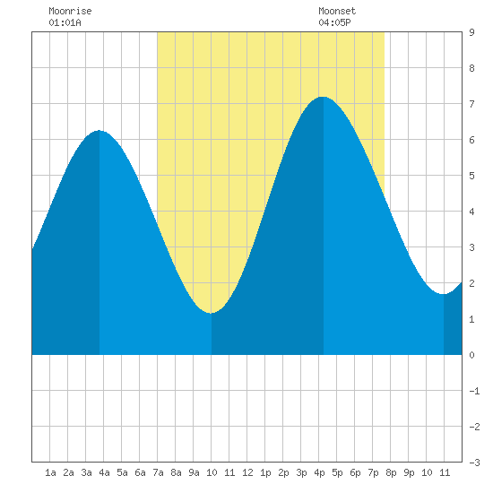 Sapelo Island tide chart for Friday, September 8, 2023