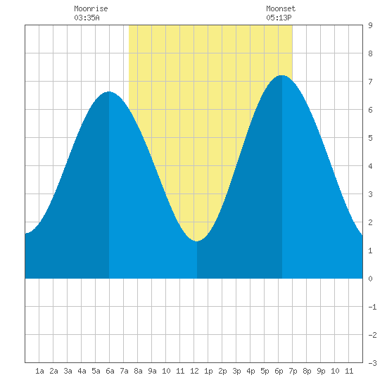 Sapelo Island tide chart for Tuesday, October 10, 2023