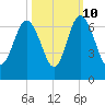 Sapelo Island tide chart for Tuesday, October 10, 2023