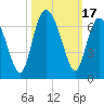 Sapelo Island tide chart for Tuesday, October 17, 2023