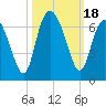 Sapelo Island tide chart for Wednesday, October 18, 2023