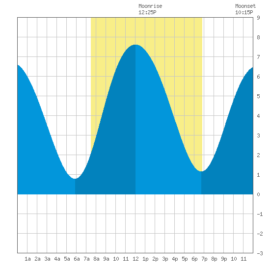 Sapelo Island tide chart for Thursday, October 19, 2023