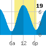 Sapelo Island tide chart for Thursday, October 19, 2023