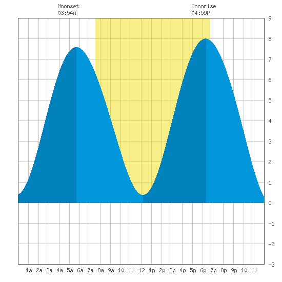 Sapelo Island tide chart for Wednesday, October 25, 2023
