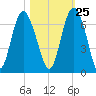 Sapelo Island tide chart for Wednesday, October 25, 2023