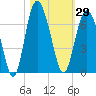 Sapelo Island tide chart for Sunday, October 29, 2023