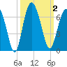 Sapelo Island tide chart for Monday, October 2, 2023