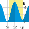 Sapelo Island tide chart for Tuesday, October 3, 2023