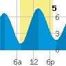 Sapelo Island tide chart for Thursday, October 5, 2023