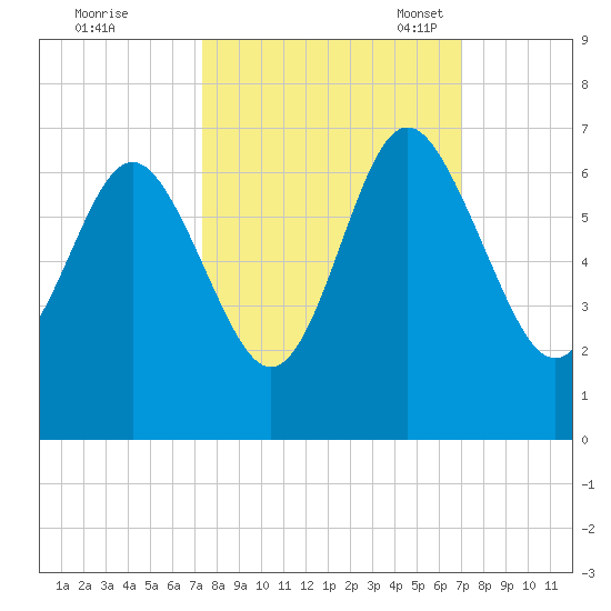 Sapelo Island tide chart for Sunday, October 8, 2023