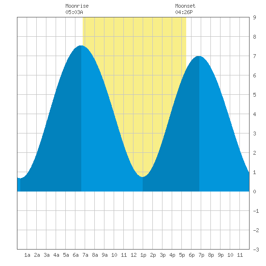 Sapelo Island tide chart for Saturday, November 11, 2023