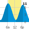 Sapelo Island tide chart for Saturday, November 11, 2023