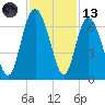 Sapelo Island tide chart for Monday, November 13, 2023