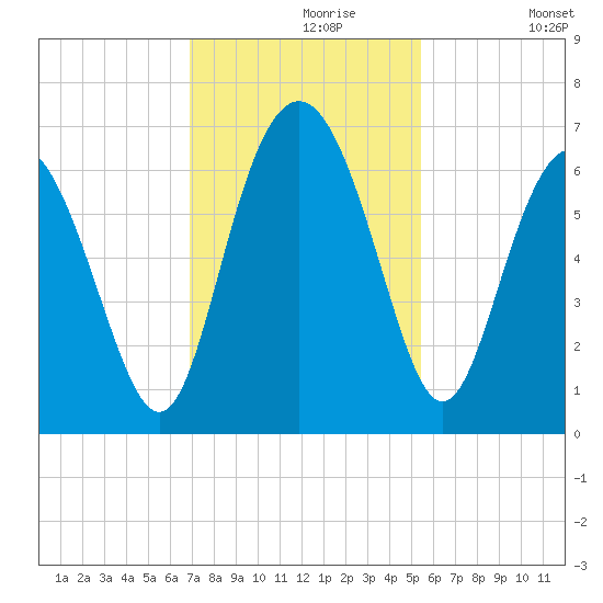 Sapelo Island tide chart for Saturday, November 18, 2023