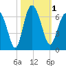 Sapelo Island tide chart for Wednesday, November 1, 2023
