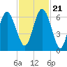 Sapelo Island tide chart for Tuesday, November 21, 2023