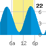 Sapelo Island tide chart for Wednesday, November 22, 2023