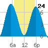 Sapelo Island tide chart for Friday, November 24, 2023
