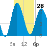 Sapelo Island tide chart for Tuesday, November 28, 2023