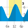 Sapelo Island tide chart for Friday, November 3, 2023