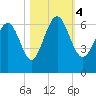 Sapelo Island tide chart for Saturday, November 4, 2023
