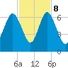 Sapelo Island tide chart for Wednesday, November 8, 2023