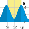 Sapelo Island tide chart for Thursday, November 9, 2023
