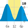 Sapelo Island tide chart for Sunday, December 10, 2023