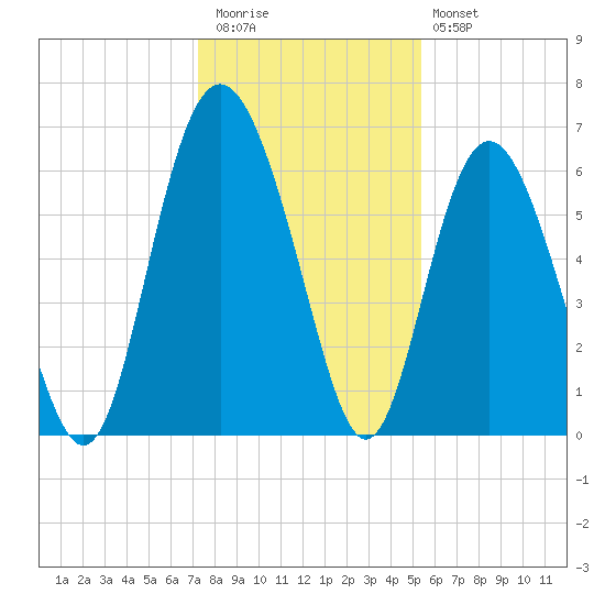 Sapelo Island tide chart for Wednesday, December 13, 2023