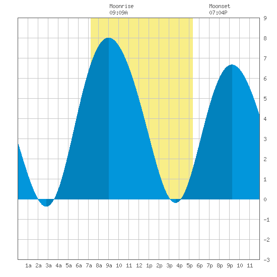 Sapelo Island tide chart for Thursday, December 14, 2023