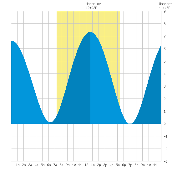 Sapelo Island tide chart for Monday, December 18, 2023