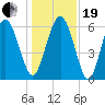 Sapelo Island tide chart for Tuesday, December 19, 2023
